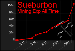 Total Graph of Sueburbon
