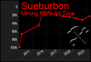 Total Graph of Sueburbon