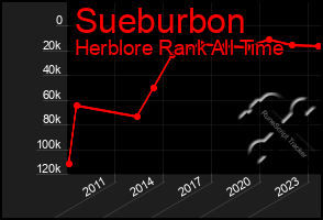 Total Graph of Sueburbon