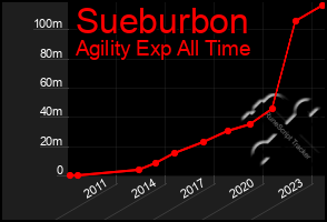 Total Graph of Sueburbon