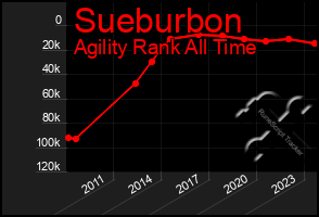 Total Graph of Sueburbon