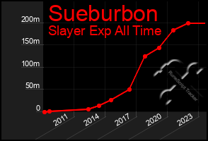 Total Graph of Sueburbon
