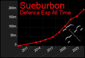 Total Graph of Sueburbon