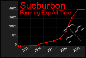 Total Graph of Sueburbon