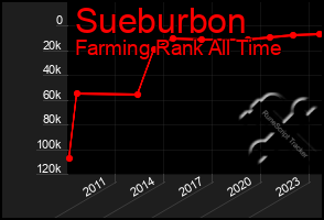 Total Graph of Sueburbon