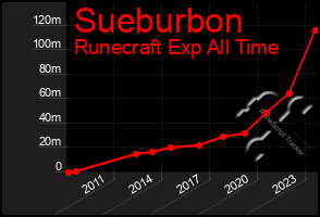 Total Graph of Sueburbon