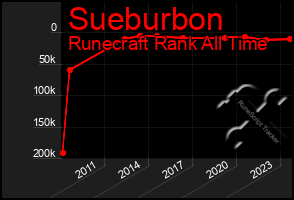Total Graph of Sueburbon
