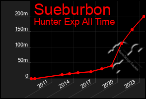 Total Graph of Sueburbon