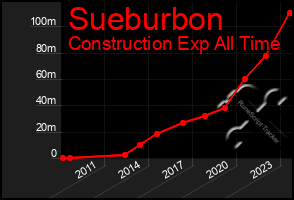 Total Graph of Sueburbon