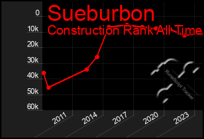 Total Graph of Sueburbon
