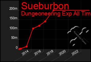 Total Graph of Sueburbon