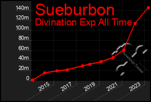 Total Graph of Sueburbon