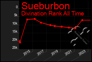 Total Graph of Sueburbon