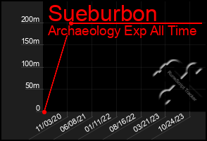 Total Graph of Sueburbon