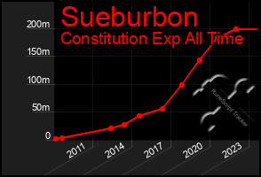 Total Graph of Sueburbon