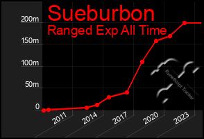 Total Graph of Sueburbon