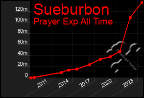 Total Graph of Sueburbon
