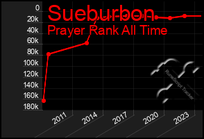 Total Graph of Sueburbon