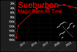 Total Graph of Sueburbon