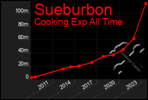 Total Graph of Sueburbon
