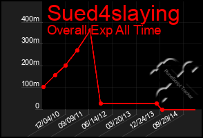 Total Graph of Sued4slaying