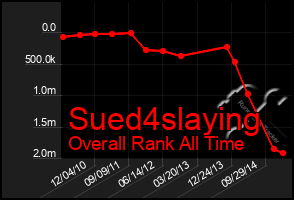 Total Graph of Sued4slaying