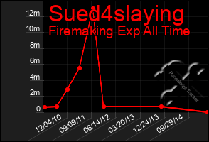 Total Graph of Sued4slaying