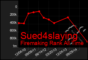 Total Graph of Sued4slaying