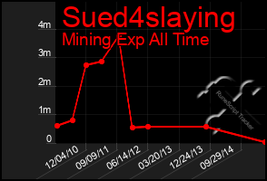 Total Graph of Sued4slaying