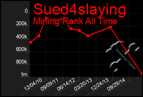 Total Graph of Sued4slaying