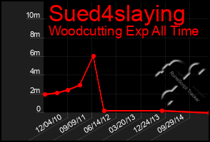 Total Graph of Sued4slaying