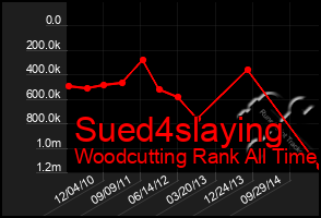 Total Graph of Sued4slaying