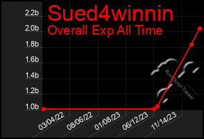 Total Graph of Sued4winnin