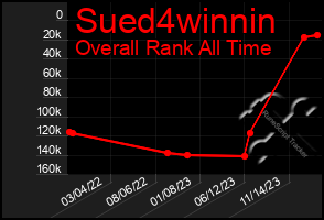 Total Graph of Sued4winnin