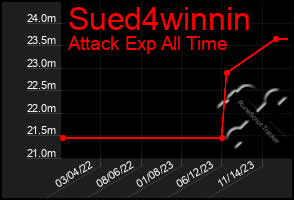 Total Graph of Sued4winnin