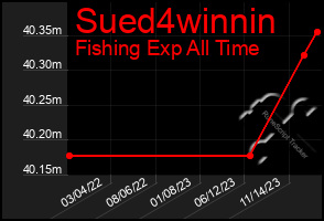 Total Graph of Sued4winnin