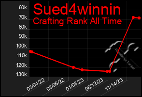 Total Graph of Sued4winnin