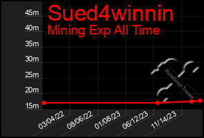 Total Graph of Sued4winnin