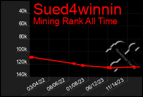 Total Graph of Sued4winnin