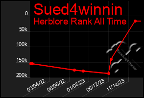 Total Graph of Sued4winnin