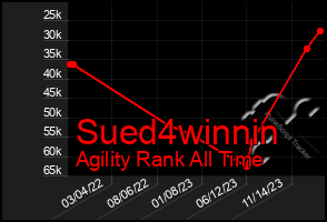 Total Graph of Sued4winnin