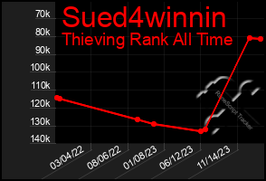 Total Graph of Sued4winnin