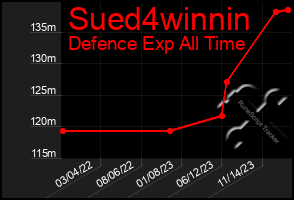 Total Graph of Sued4winnin