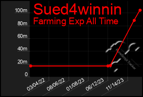 Total Graph of Sued4winnin