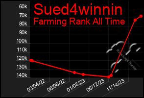 Total Graph of Sued4winnin