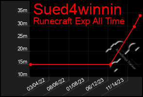 Total Graph of Sued4winnin