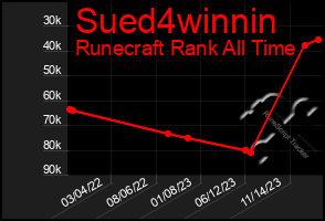 Total Graph of Sued4winnin