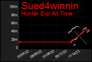 Total Graph of Sued4winnin