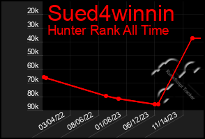 Total Graph of Sued4winnin