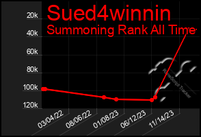 Total Graph of Sued4winnin